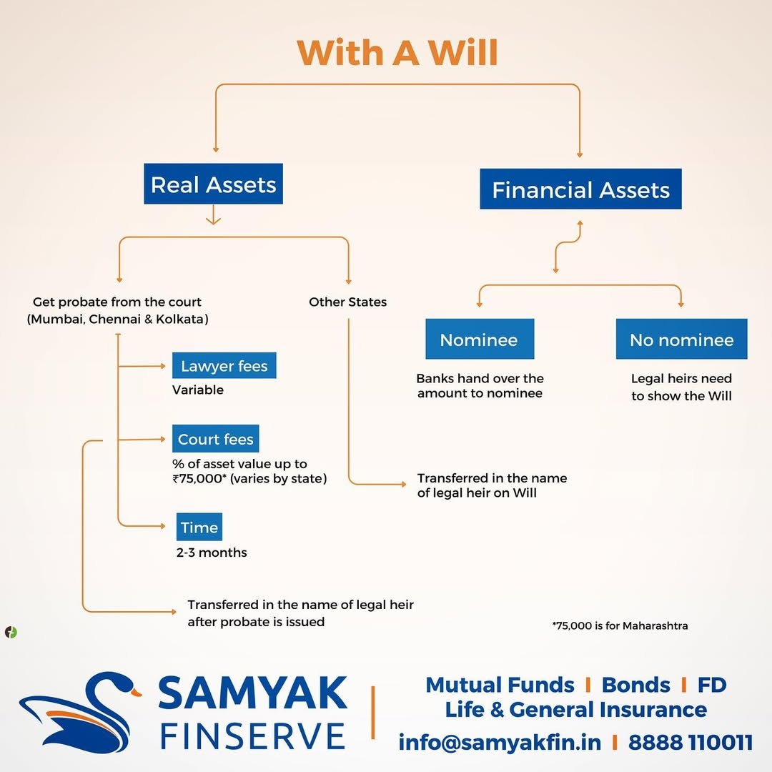 Samyak Finserve importance of a Will creative